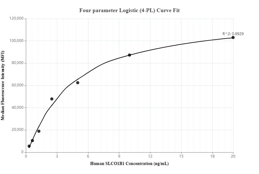 Cytometric bead array standard curve of MP00051-3